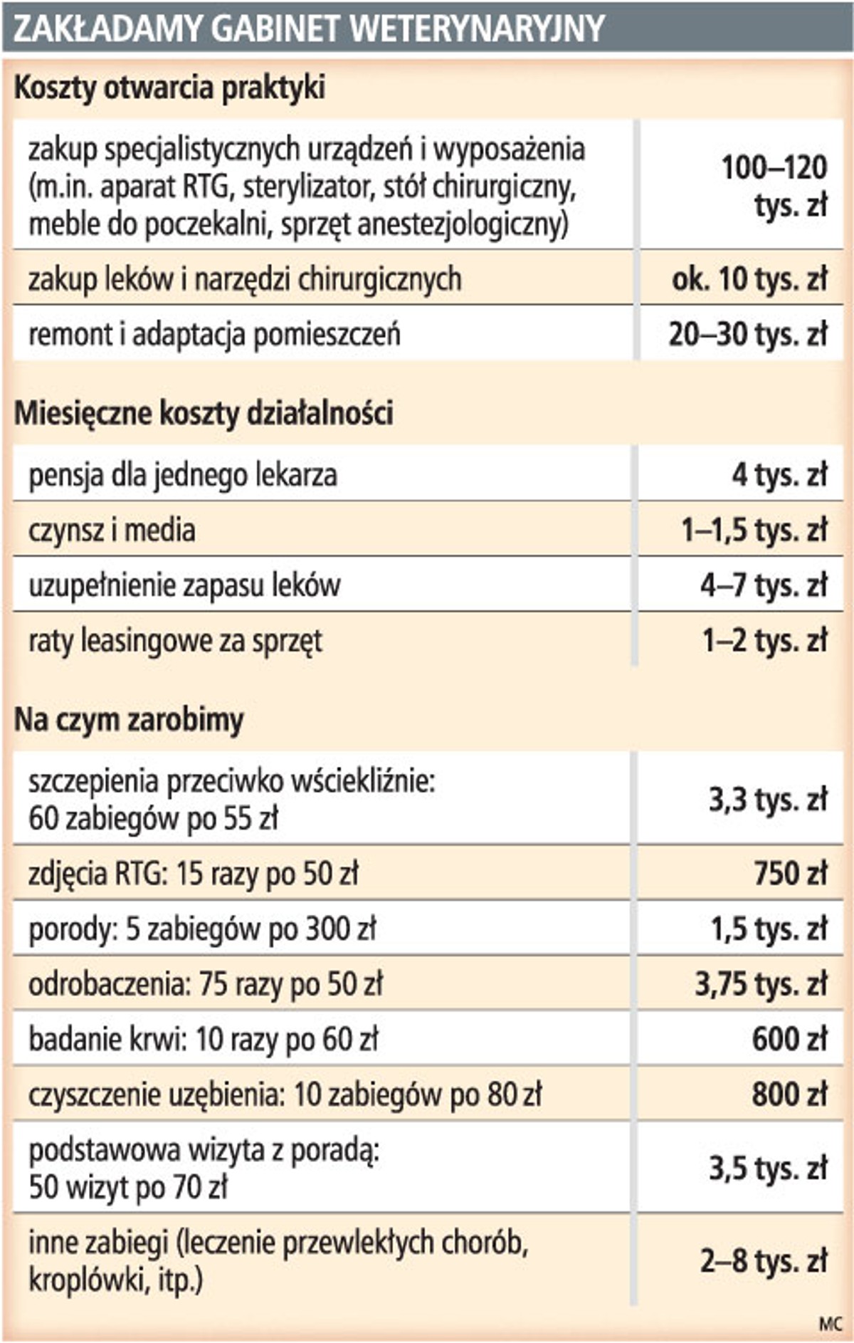 Zakładamy gabinet weterynaryjny