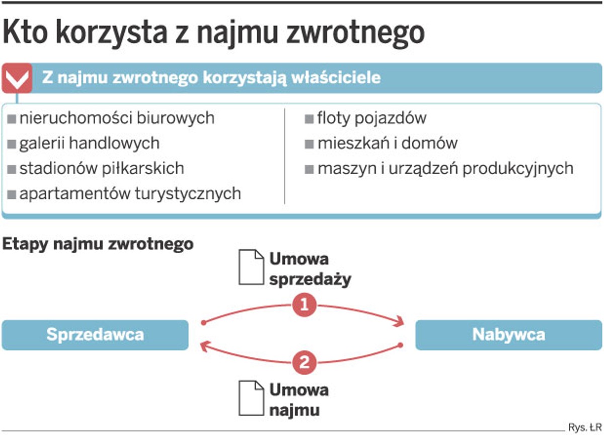 Kto korzysta z najmu zwrotnego