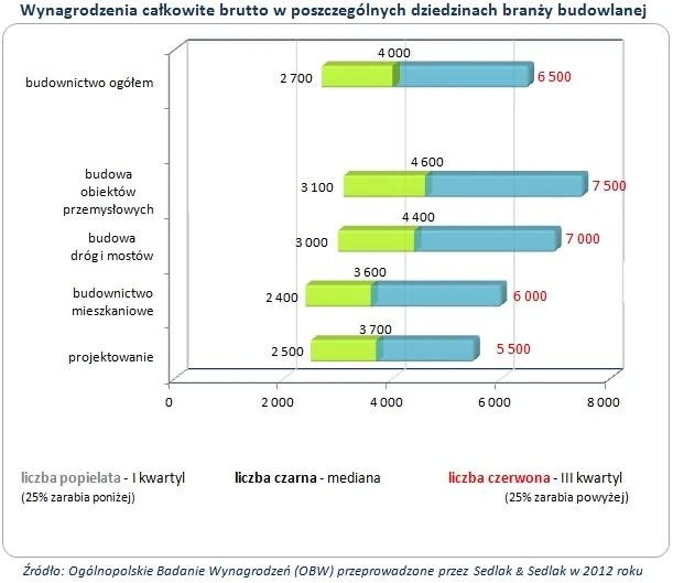 płace w budownictwie