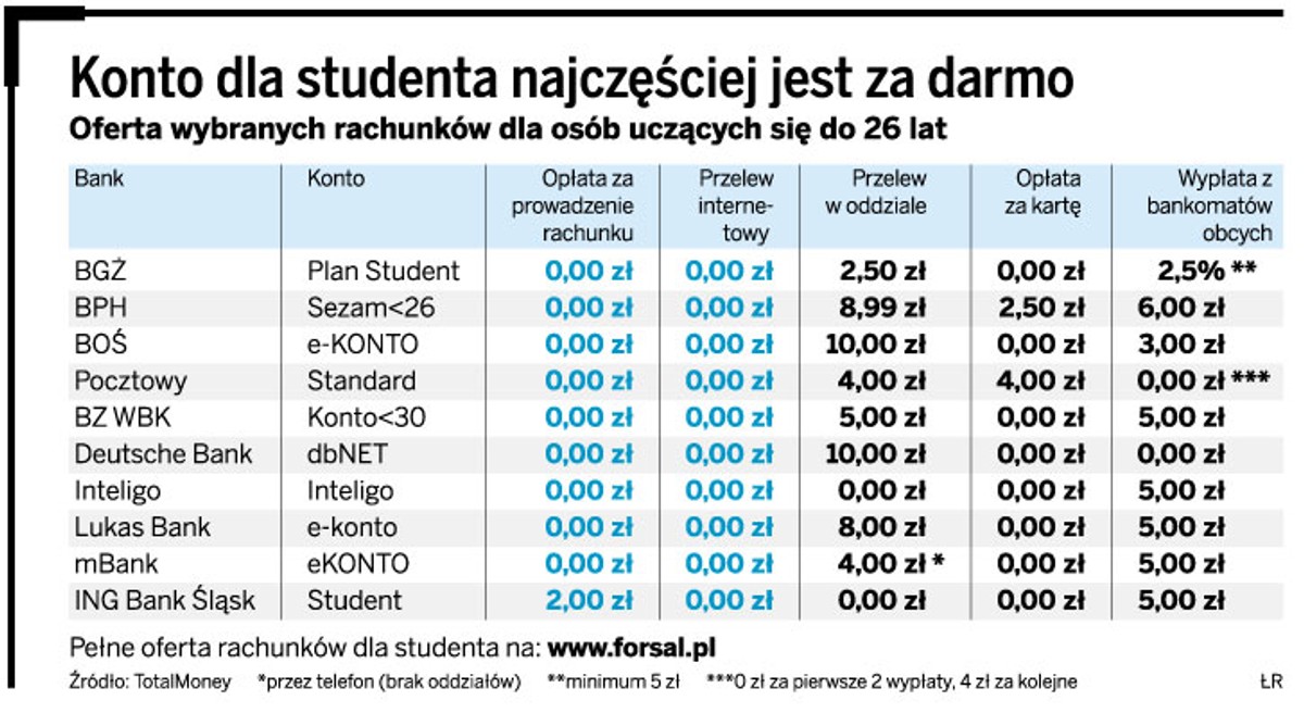 Konto dla studenta najczęściej jest za darmo