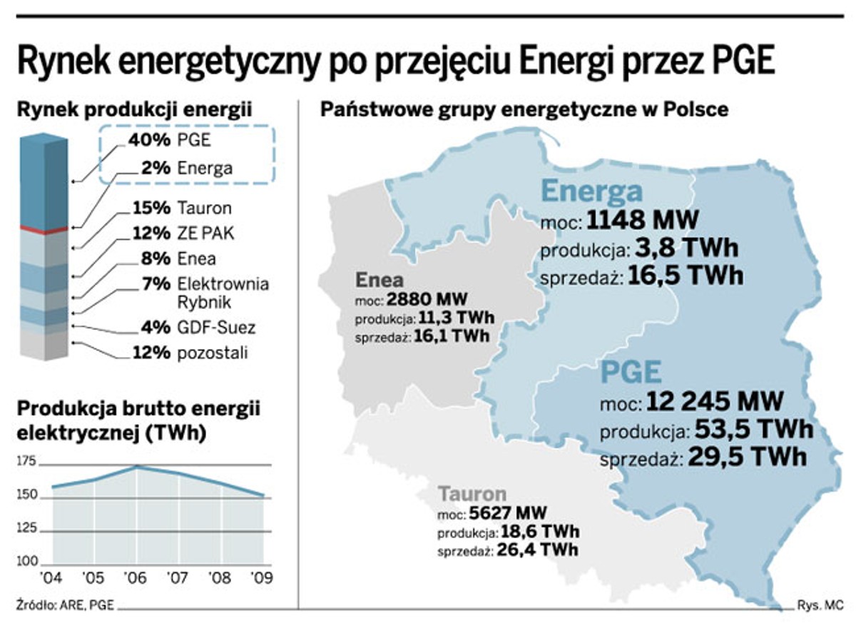 Rynek energetyczny po przejęciu Energi przez PGE
