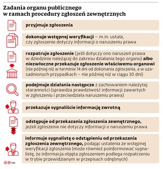 Zadania organu publicznego w ramach procedury zgłoszeń zewnętrznych