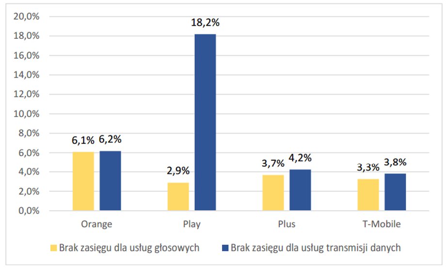 Niedostępność usług telekomunikacyjnych na trasach kolejowych