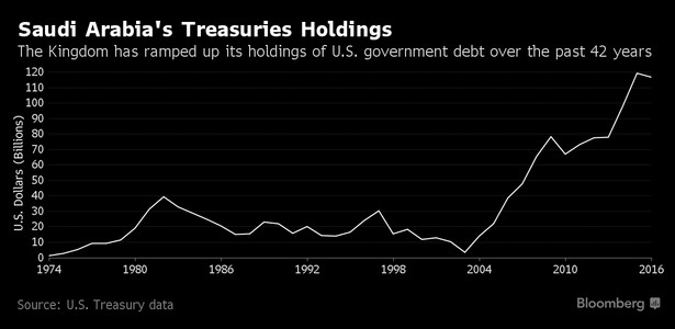 Wartość amerykańskich obligacji znajdujących się w rękach Arabii Saudyjskiej