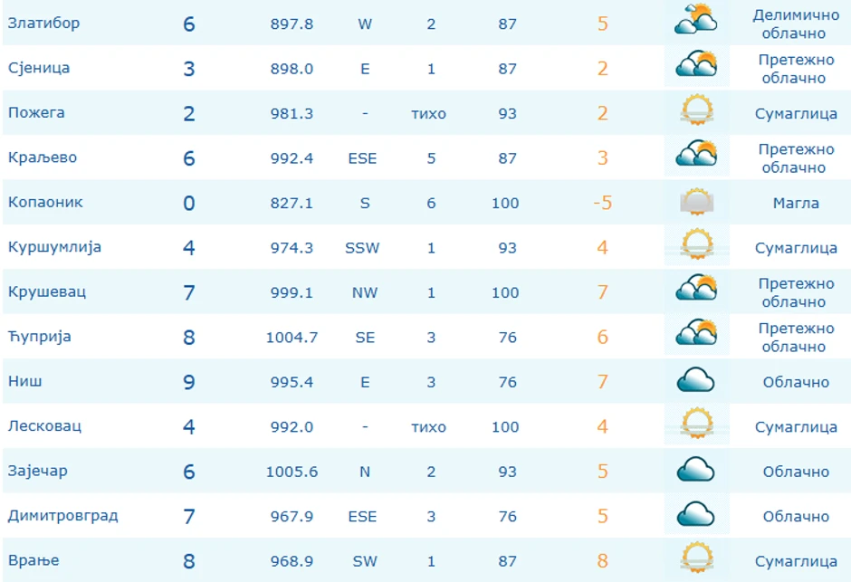 Temperature u Srbiji u 10 časova
