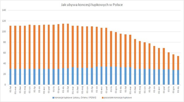 Jak ubywa koncesji łupkowych w Polsce