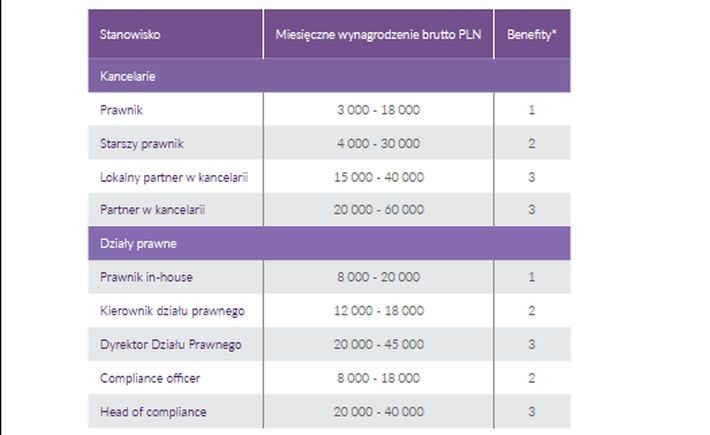 Miesięczne wynagrodzenie brutto prawników wynosi średnio 13 tys. 906 zł. Poprzedni raport wskazywał, że specjaliści i menadżerowie z branży prawniczej zarabiali 12 tys. 460 zł.
<br>
Na rynku usług prawniczych w Polsce obserwujemy od pewnego czasu bardzo ciekawy trend. O ile jeszcze kilka lat temu uwolnienie zawodu nie miało większego wpływu na bieżącą sytuację rynkową specjalistów i menedżerów, o tyle w ostatnim okresie zaobserwowaliśmy wzmożoną konkurencję wśród młodych prawników. Ubiegają się głównie o stanowiska specjalistyczne, sporadycznie o menedżerskie. Powoduje to pewien dysonans rynkowy - jednocześnie możemy zaobserwować zjawisko rynku pracodawcy i rynku kandydata. Oddech konkurencji zaczynają odczuwać już i starsi stażem prawnicy – odbija się to wyraźnie na wynagrodzeniach. Najlepsi mogą liczyć na zdecydowanie większe wynagrodzenia oraz lepsze benefity.
<br><br>Źródło: Antal Market Research
