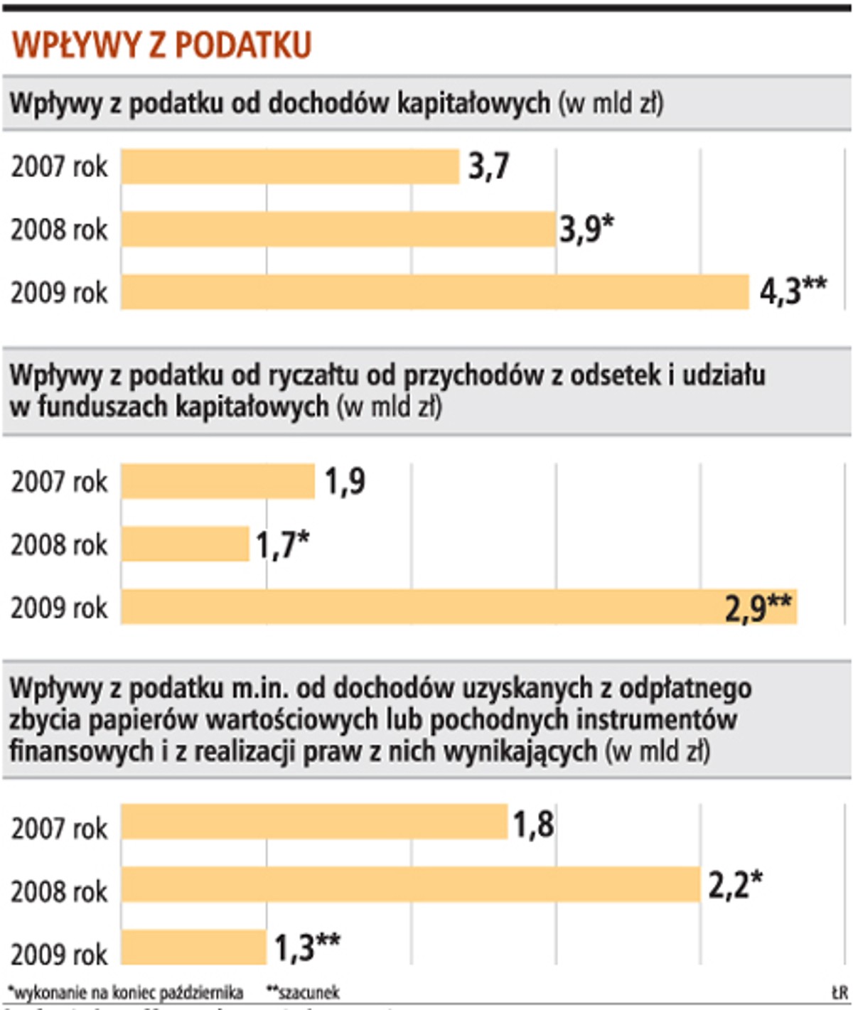 Wpływy z podatku