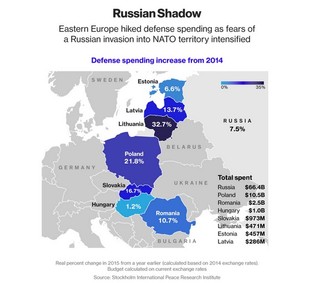 Świat się zbroi. Rosja i Chiny budzą obawy sąsiadów