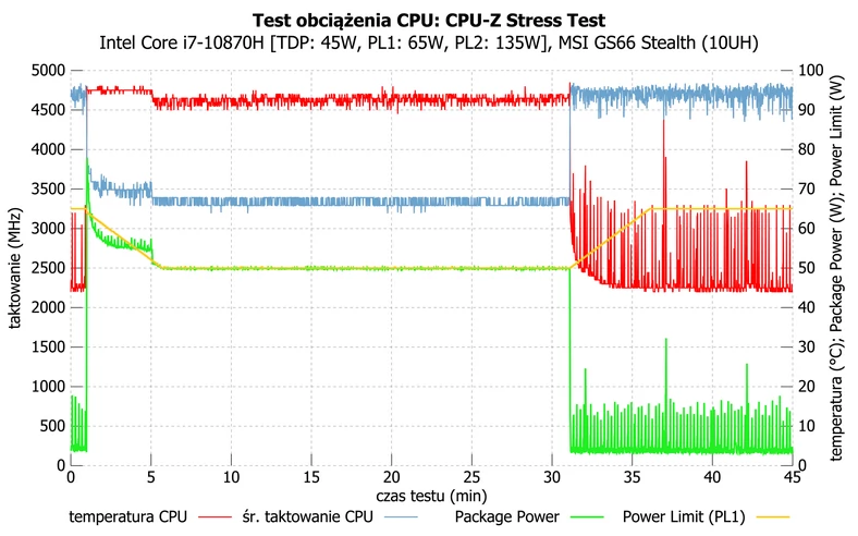 MSI GS66 Stealth (10UH) – działanie Core i7-10870H podczas długotrwałego obciążenia