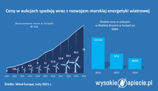 Rząd kontra inwestorzy - spór o cenę dla morskich wiatraków