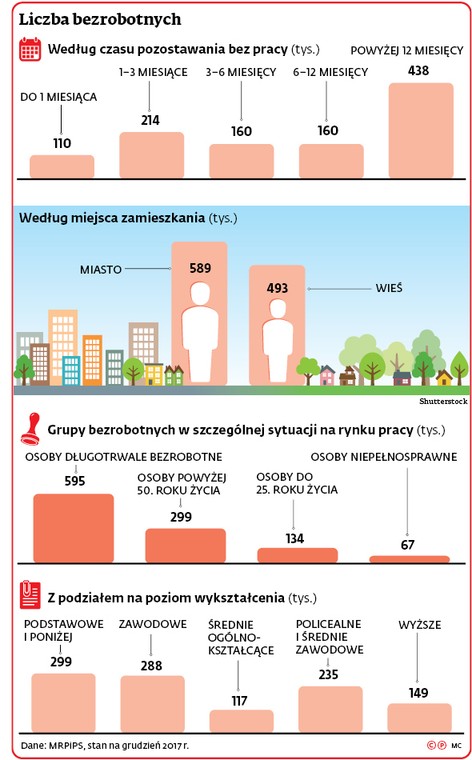 Liczba bezrobotnych