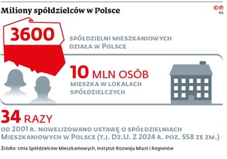 Miliony spółdzielców w Polsce