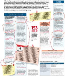 Podatek od nieruchomości i opłaty lokalne. Stawki na 2019 rok