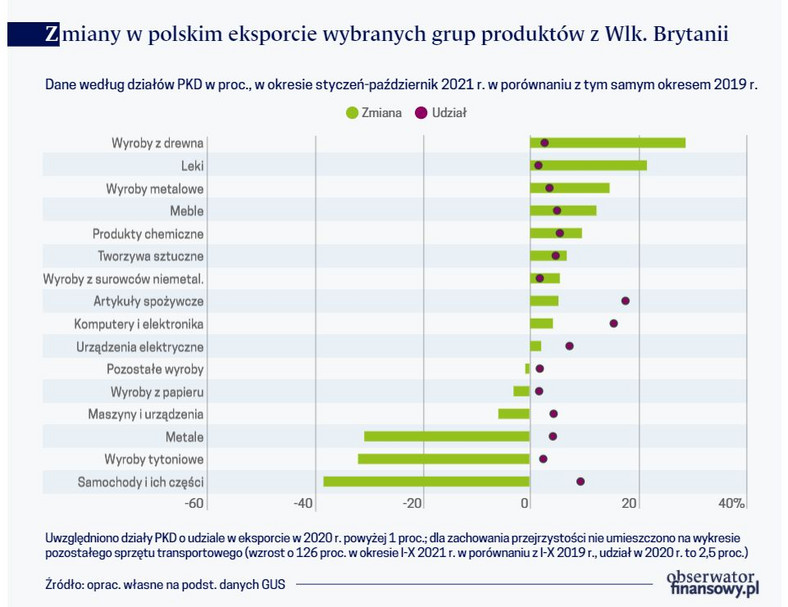 Zmiany w polskim eksporcie wybranych grup produktów z Wlk. Brytanii