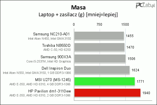 Z zasilaczem jest jeszcze gorzej. W przypadku HP Pavilion dm1-3110ew trzeba taszczyć blisko 2 kg