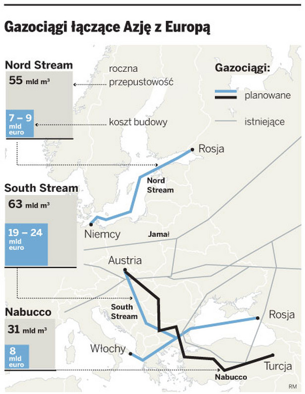 Gazociągi łączące Azję z Europą