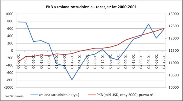 PKB a zmiana zatrudnienia - recesja z lat 2000-2001