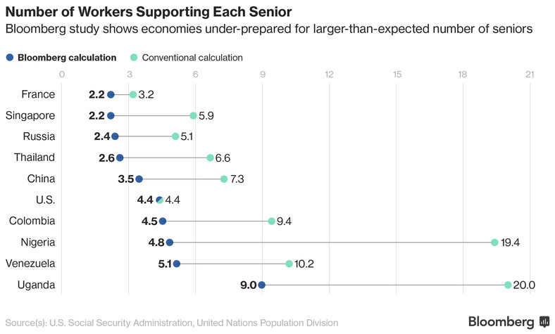 Liczba pracowników utrzymujących jednego emeryta (Bloomberg)