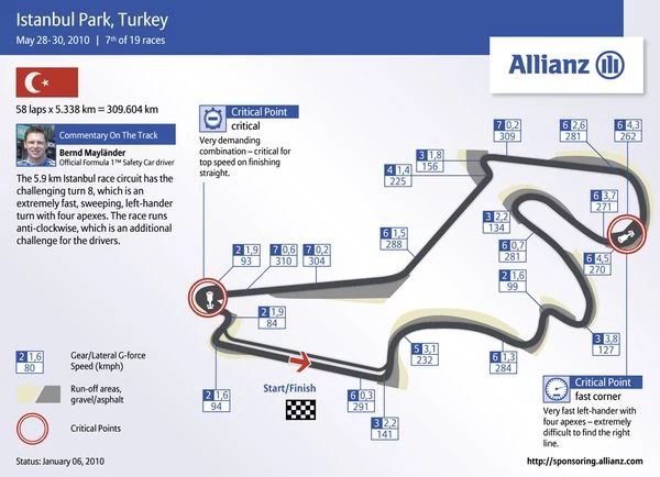 Grand Prix Turcji 2010: historia i harmonogram