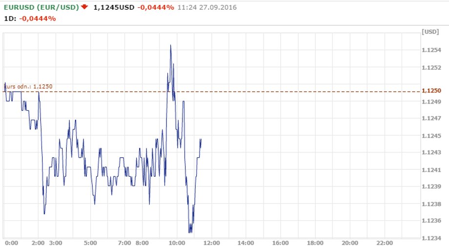 Kurs USD/EUR