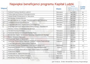 Oto najwięksi beneficjenci Programu Operacyjnego Kapitał Ludzki