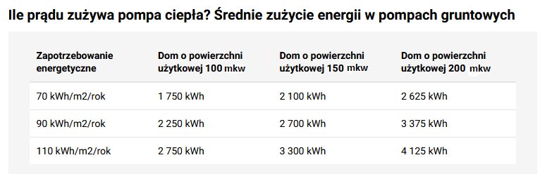 Ile prądu zużywa gruntowa pompa ciepła - KB.pl