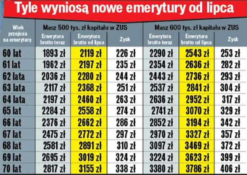 Tak mogą zmienić się emerytury od lipca. Kto poczeka z wnioskiem do ZUS, może sporo zyskać.