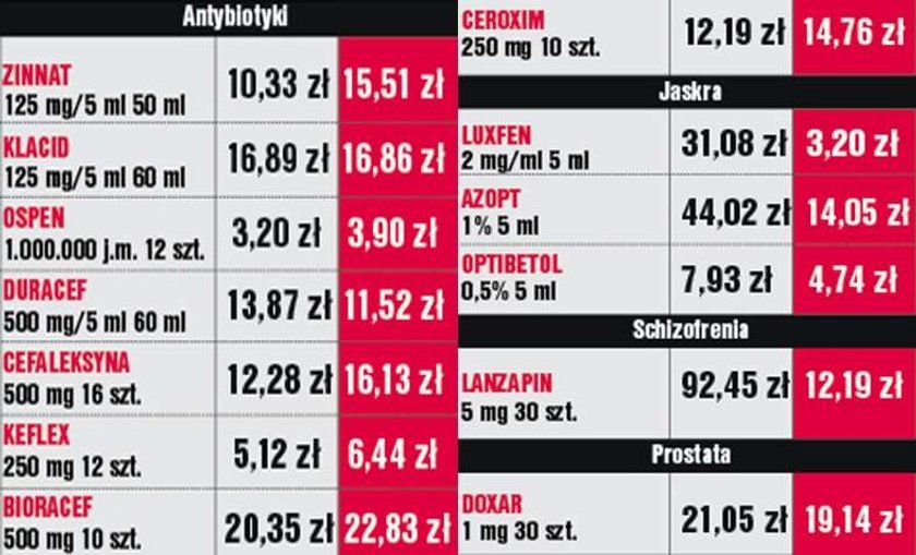 Drożeją leki! Zobacz, które i o ile!
