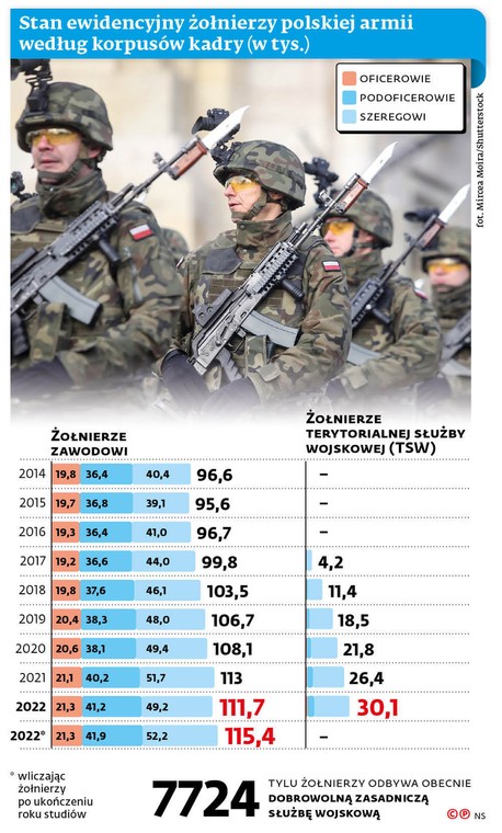 Stan ewidencyjny żołnierzy polskiej armii według korpusów kadry (w tys.)