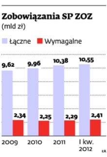 Szpitale toną w długach, nagrody dla dyrektorów rosną