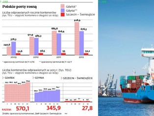 Polskie porty przegrywają z niemieckimi przez biurokrację