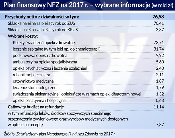 Plan finansowy NFZ - 2017 r.