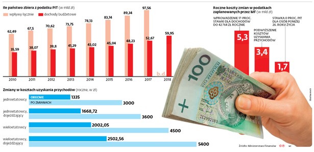 Zmiany w PIT to większe zarobki. Oto szczegóły propozycji rządu