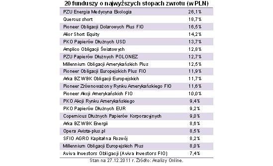 20 funduszy o najwyższych stopach zwrotu, Żródło: Open Finance.jpg