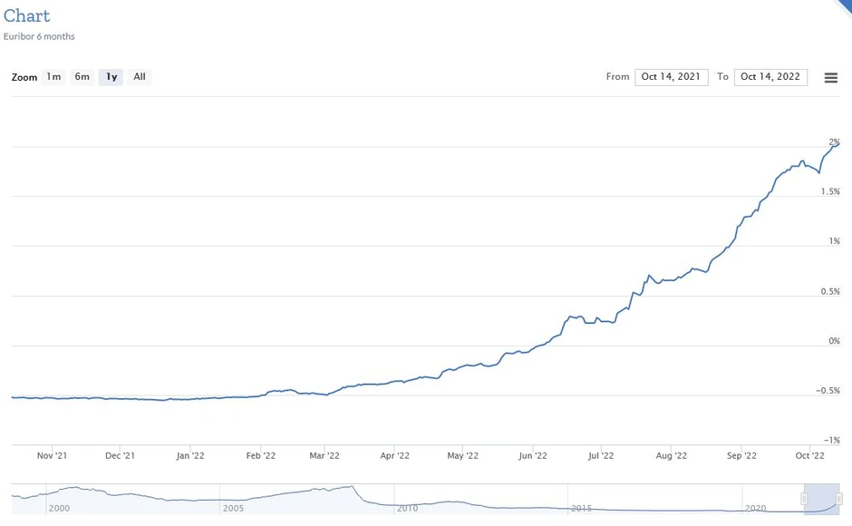 Kretanje euribora u poslednjih godinu dana
