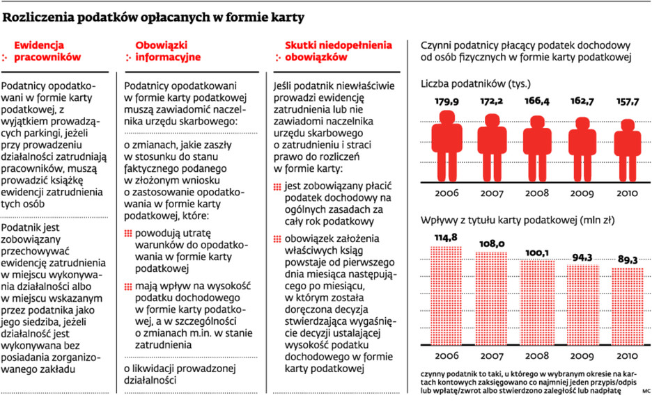 Rozliczenia podatków opłacanych w formie karty