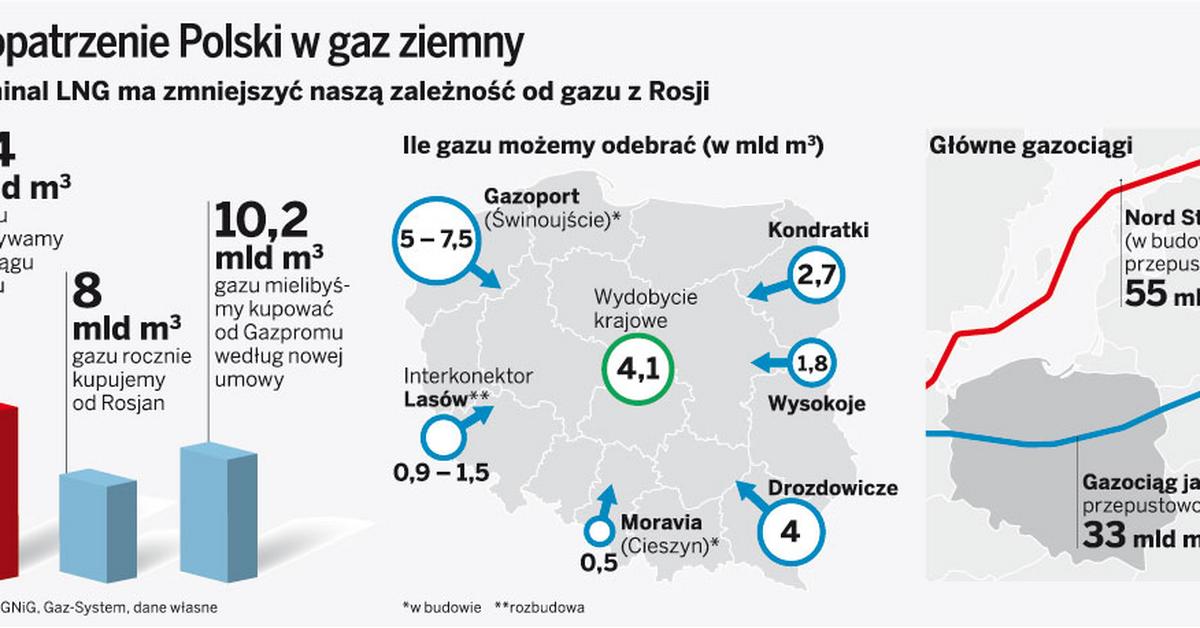 Unii nie podoba się polski kontrakt gazowy z Rosją - GazetaPrawna.pl