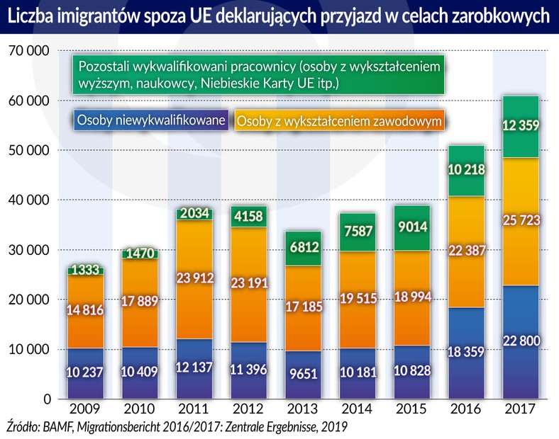 Liczba imigrantów z kr. spoza UE w celach zarobkowych (graf. Obserwator Finansowy)