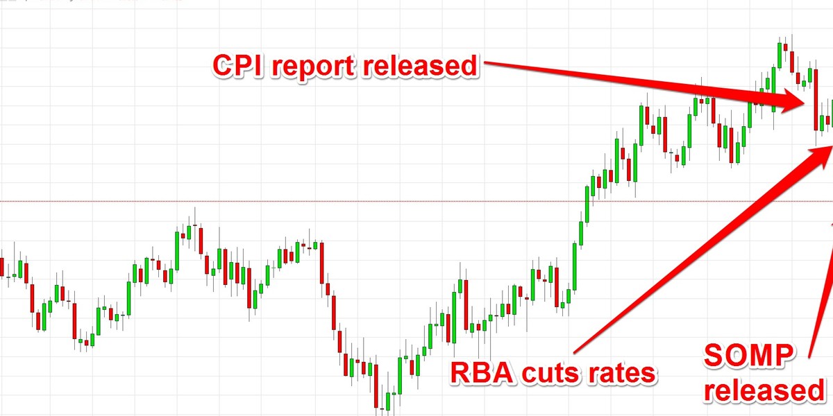 The Aussie dollar is plunging — here's what's happening in FX