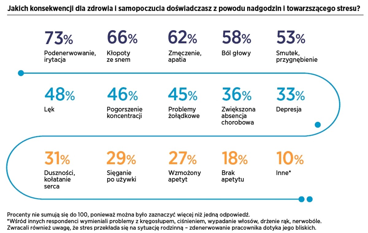 Konsekwencje pracy w nadgodzinach