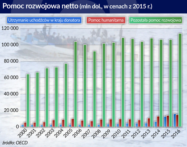 Pomoc rozwojowa netto