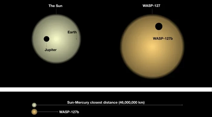 Wasp-127b w porównaniu do Układu Słonecznego