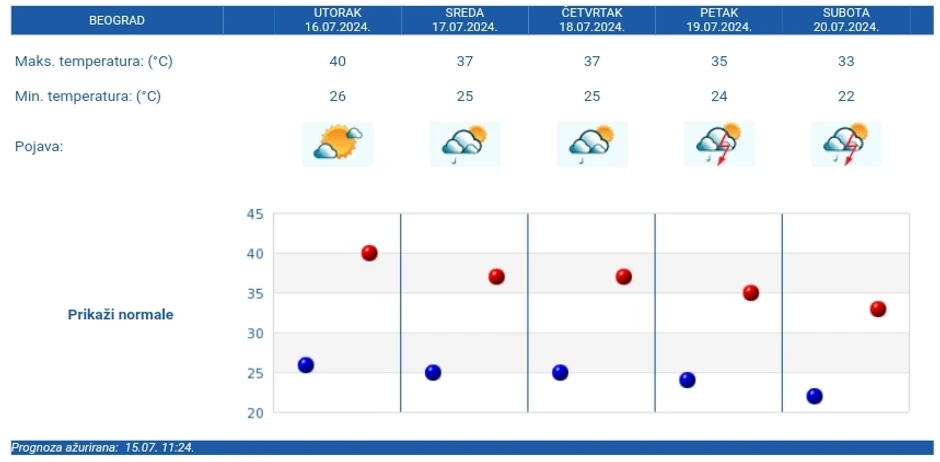 Petodnevna vremenska prognoza RHMZ