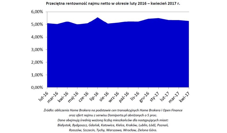 Przeciętna rentowność najmu netto w okresie luty 2016 – kwiecień 2017