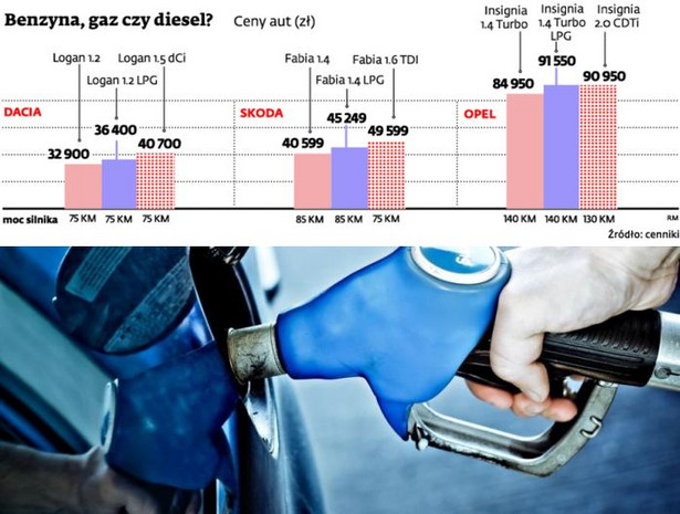 Benzyna, gaz czy diesel?