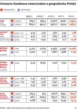 OFE a gospodarka Polski: większy deficyt i dług, lecz także niższe bezrobocie