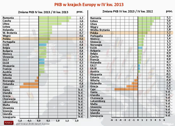 Zmiana PKB w krajach Europy w 4 kw.2013 r. - Eurostat