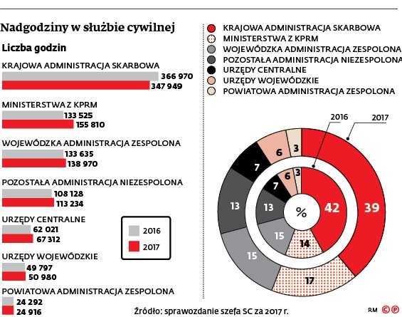 Nadgodziny w służbie cywilnej