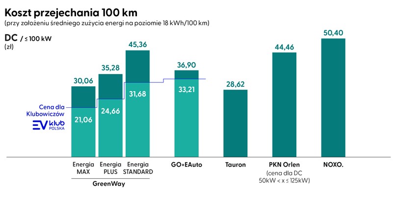 Koszt przejechania 100 km - DC o mocy poniżej 100 kW